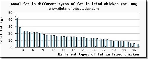 fat in fried chicken total fat per 100g